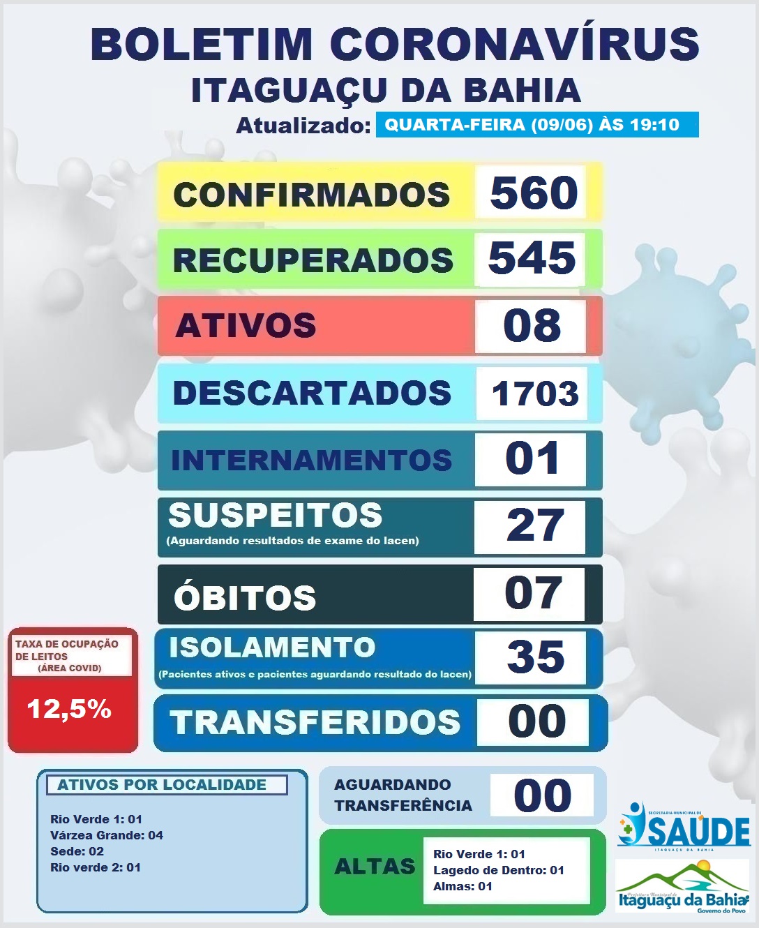 BOLETIM DIÁRIO CORONAVÍRUS ITAGUAÇU DA BAHIA DIA (07-06) 20:00