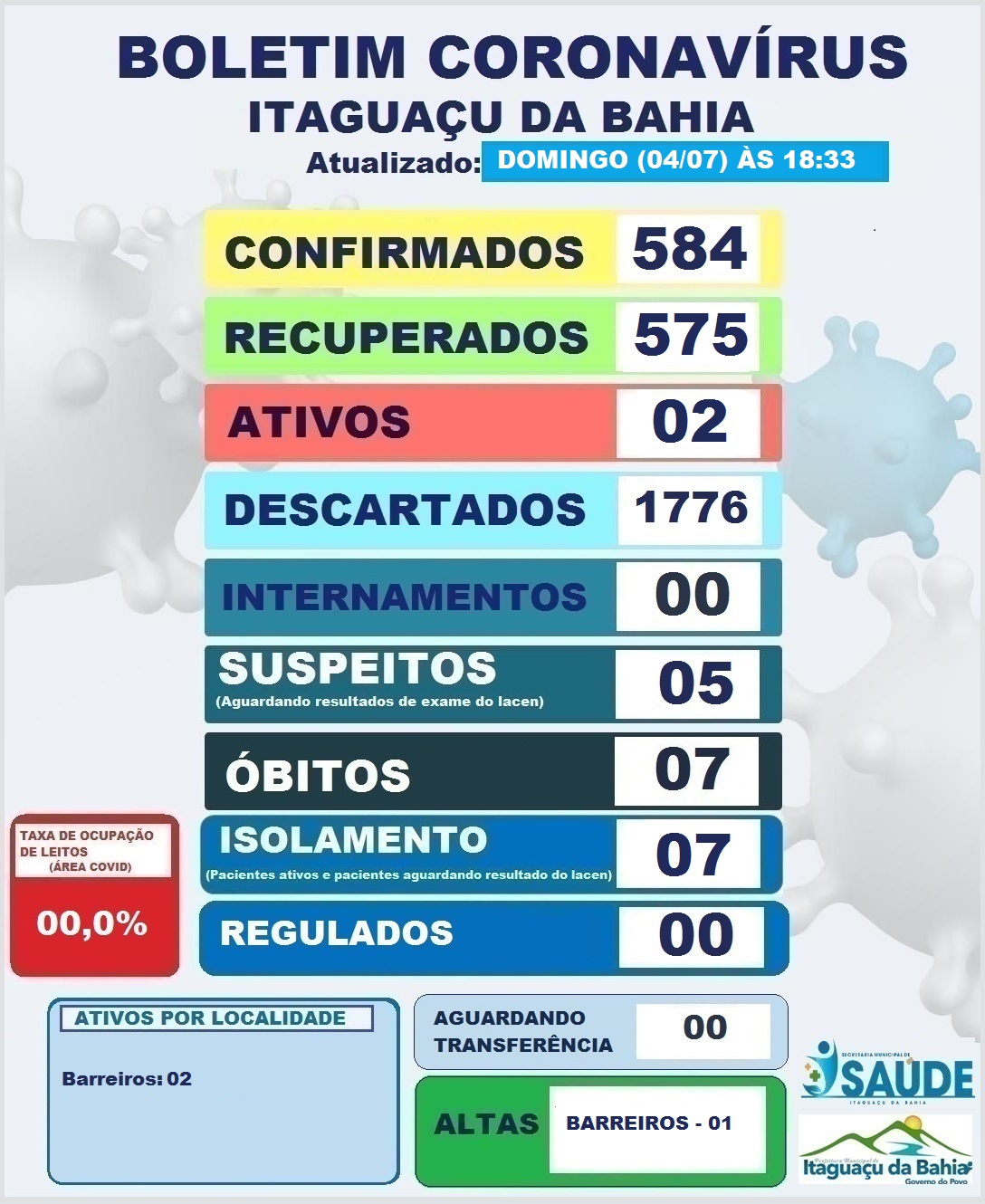 BOLETIM DIÁRIO CORONAVÍRUS ITAGUAÇU DA BAHIA DIA (04-07) 18:33