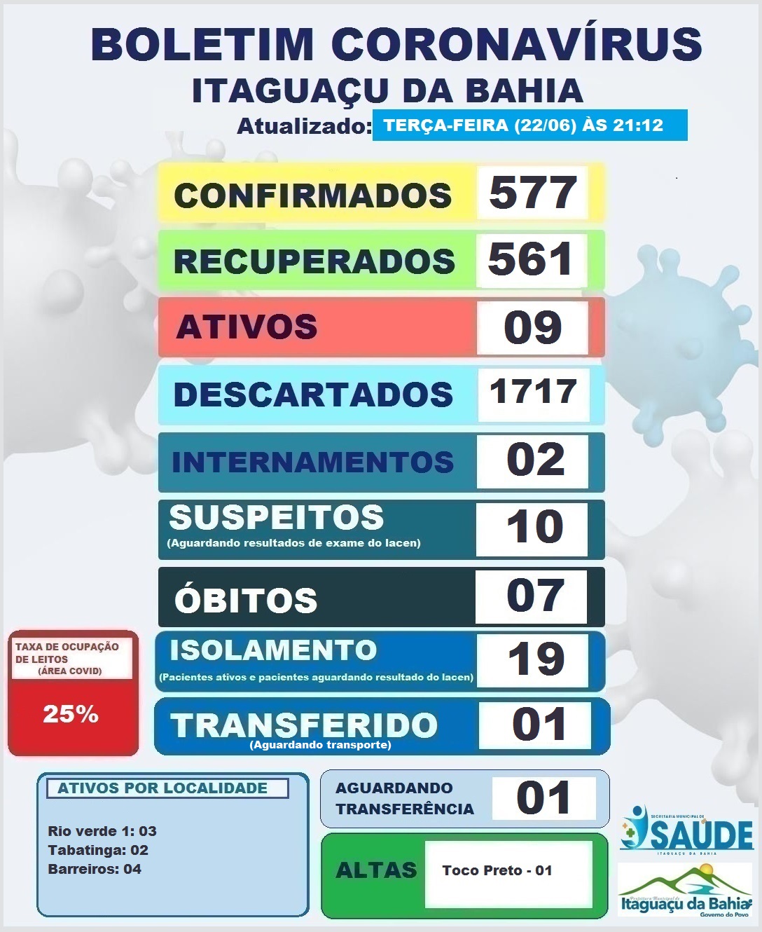 BOLETIM DIÁRIO CORONAVÍRUS ITAGUAÇU DA BAHIA DIA (22-06) 21:12