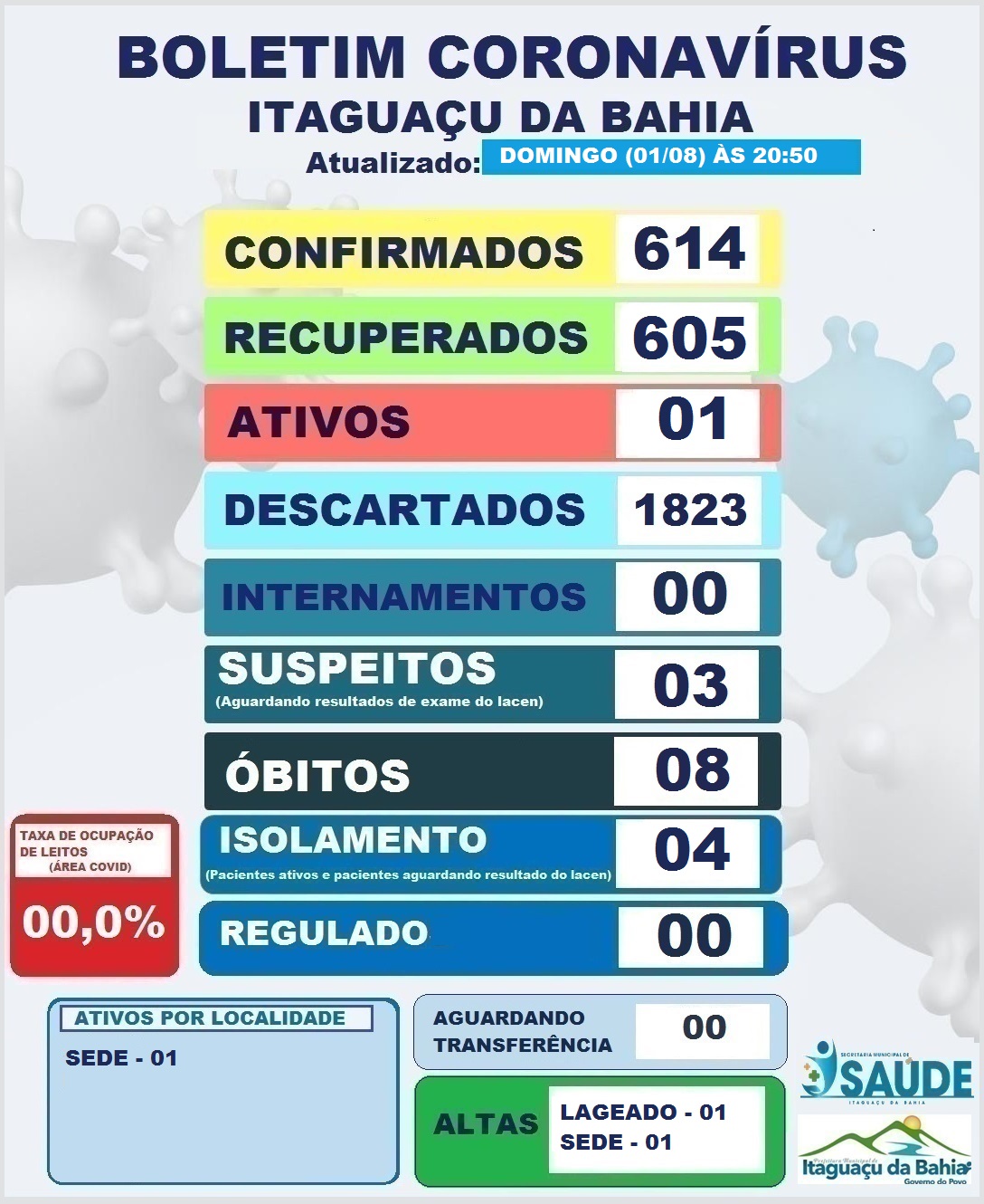 BOLETIM ATUALIZADO (01/08) Às 20:50