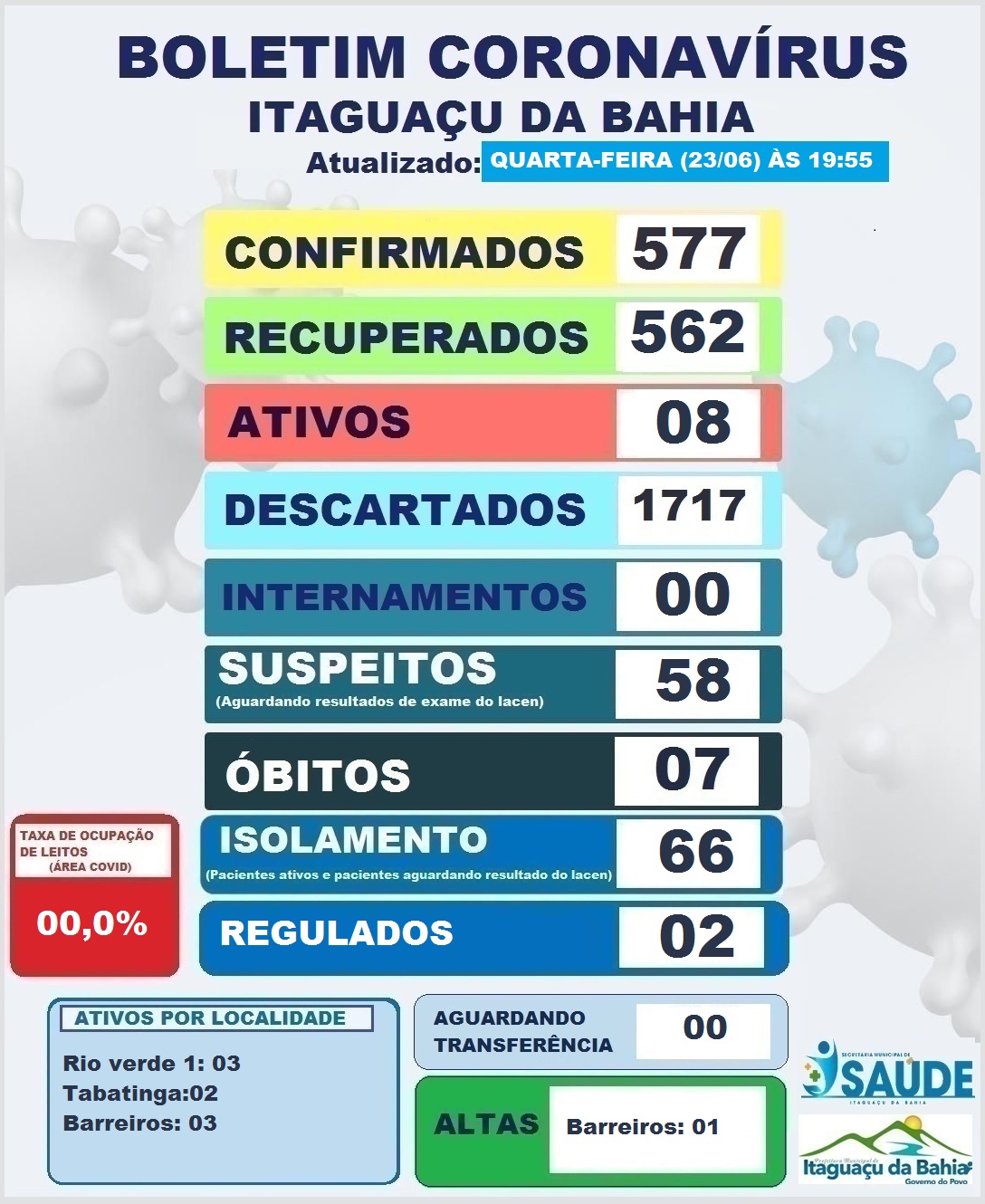 BOLETIM DIÁRIO CORONAVÍRUS ITAGUAÇU DA BAHIA DIA (23-06) 19:55