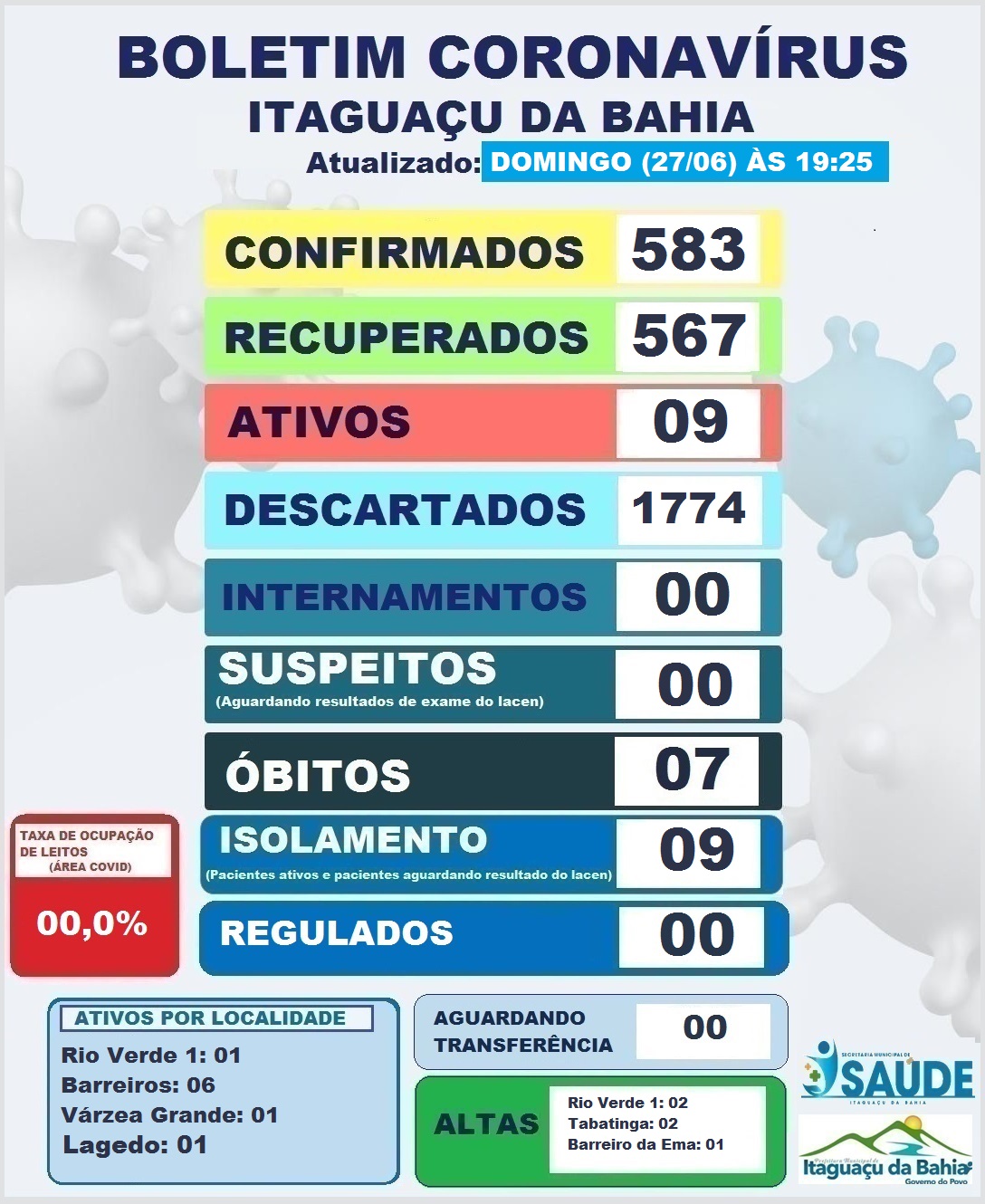 BOLETIM DIÁRIO CORONAVÍRUS ITAGUAÇU DA BAHIA DIA (27-06) 19:25