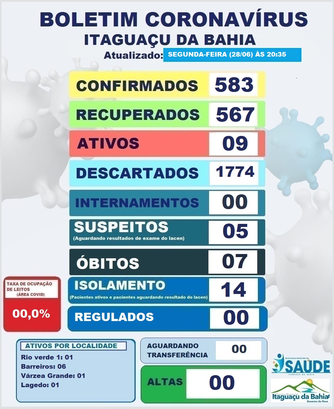 BOLETIM DIÁRIO CORONAVÍRUS ITAGUAÇU DA BAHIA DIA (28-06) 20:35