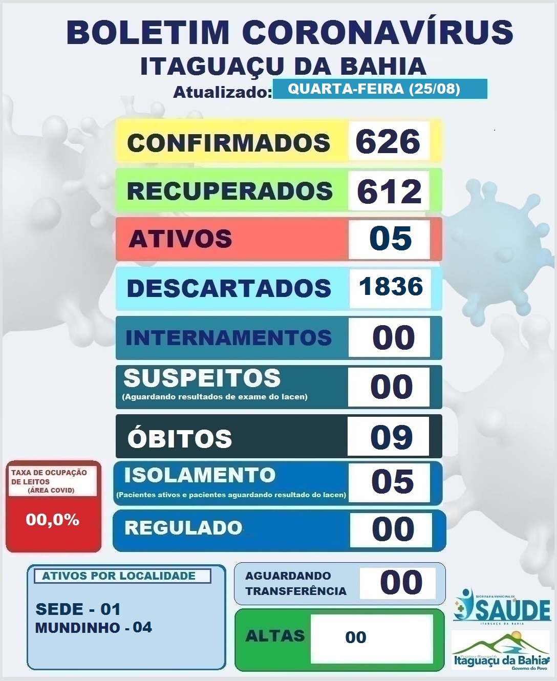 BOLETIM EPIDEMIOLÓGICO ATUALIZADO DIA 25/08