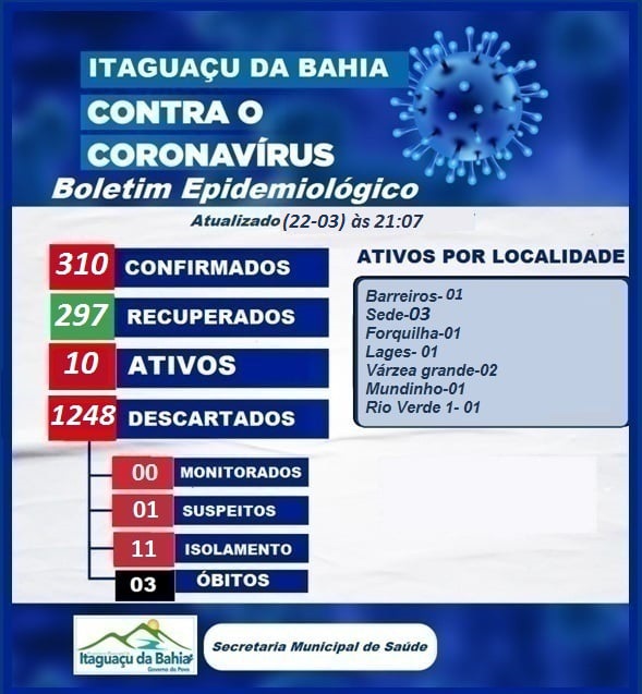 BOLETIM EPIDEMIOLÓGICO ATUALIZADO DIA (22-03) Segunda-feira 21:07