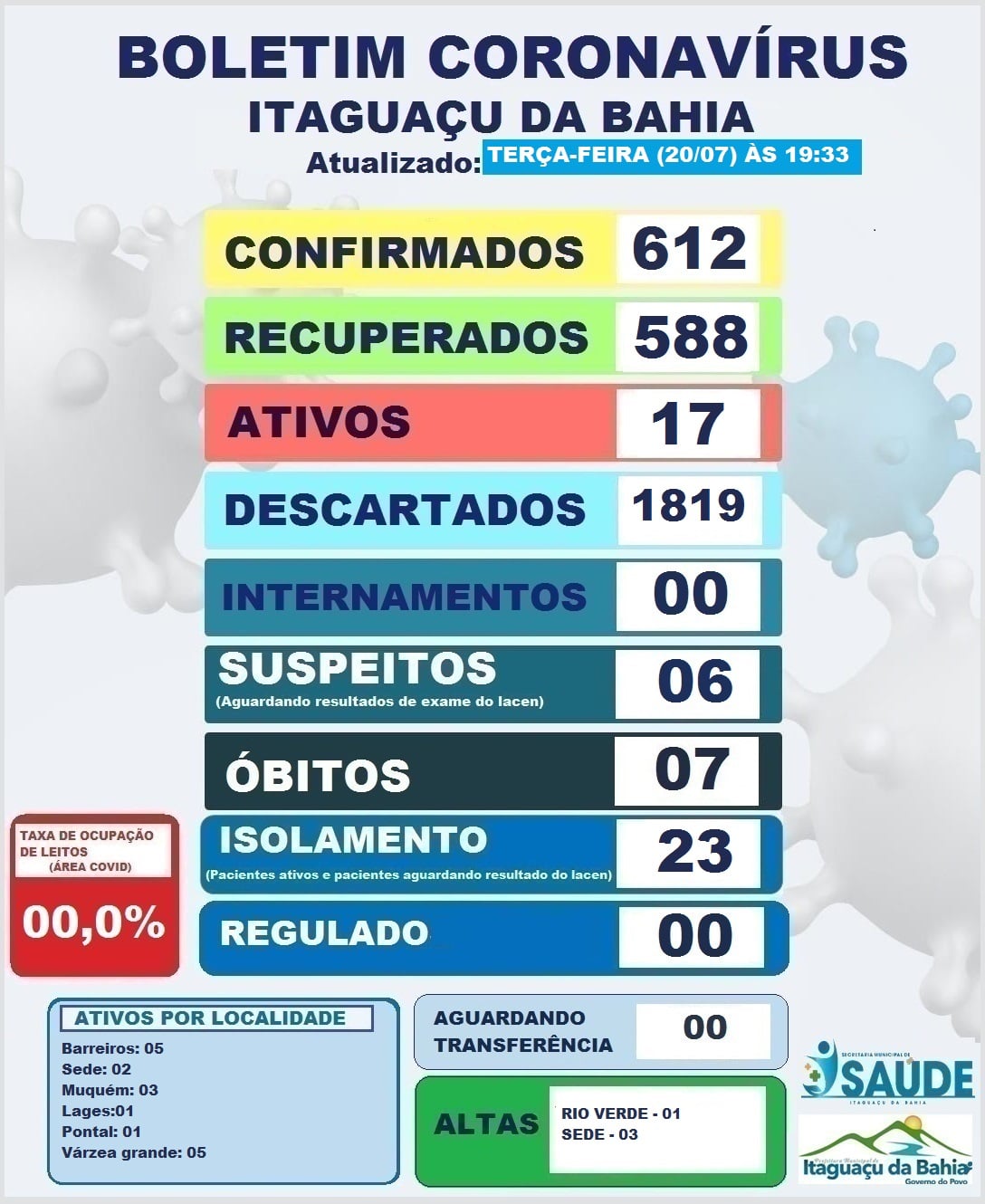 BOLETIM DIÁRIO CORONAVÍRUS ITAGUAÇU DA BAHIA (19-07)