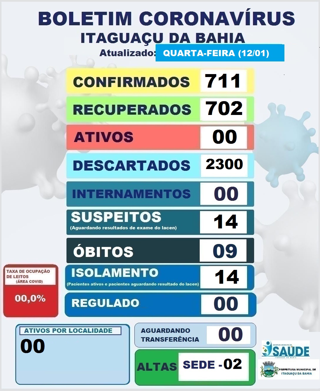 BOLETIM DIÁRIO CORONAVÍRUS ITAGUAÇU DA BAHIA
