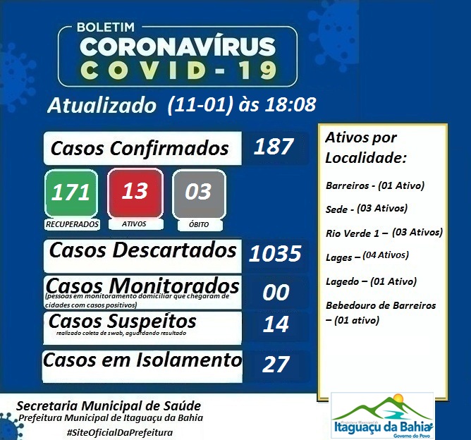 BOLETIM EPIDEMIOLÓGICO ATUALIZADO DIA (11-01) Segunda-feira 18:08