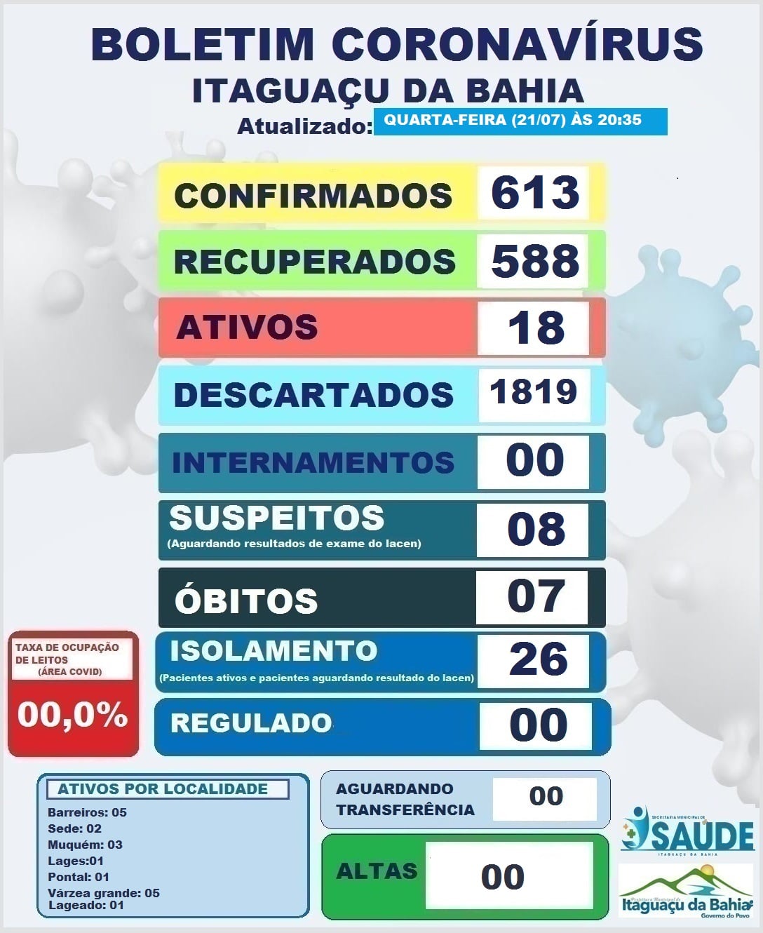 BOLETIM DIÁRIO CORONAVÍRUS ITAGUAÇU DA BAHIA DIA (22-07) 20:15