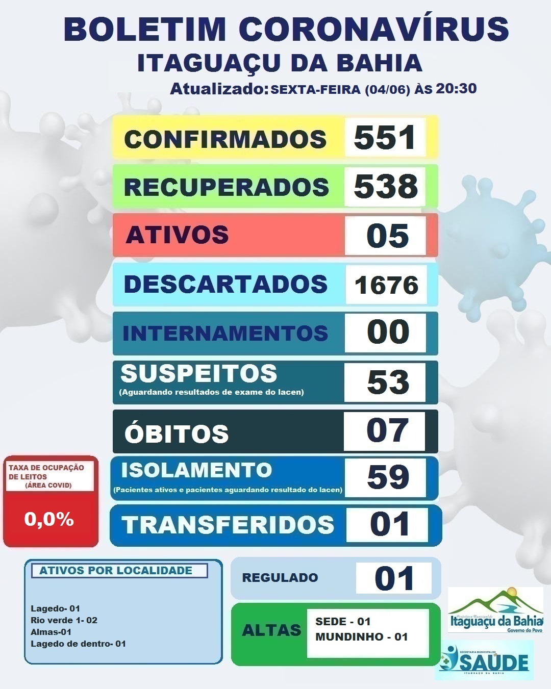BOLETIM DIÁRIO CORONAVÍRUS ITAGUAÇU DA BAHIA DIA (04-06) 20:30