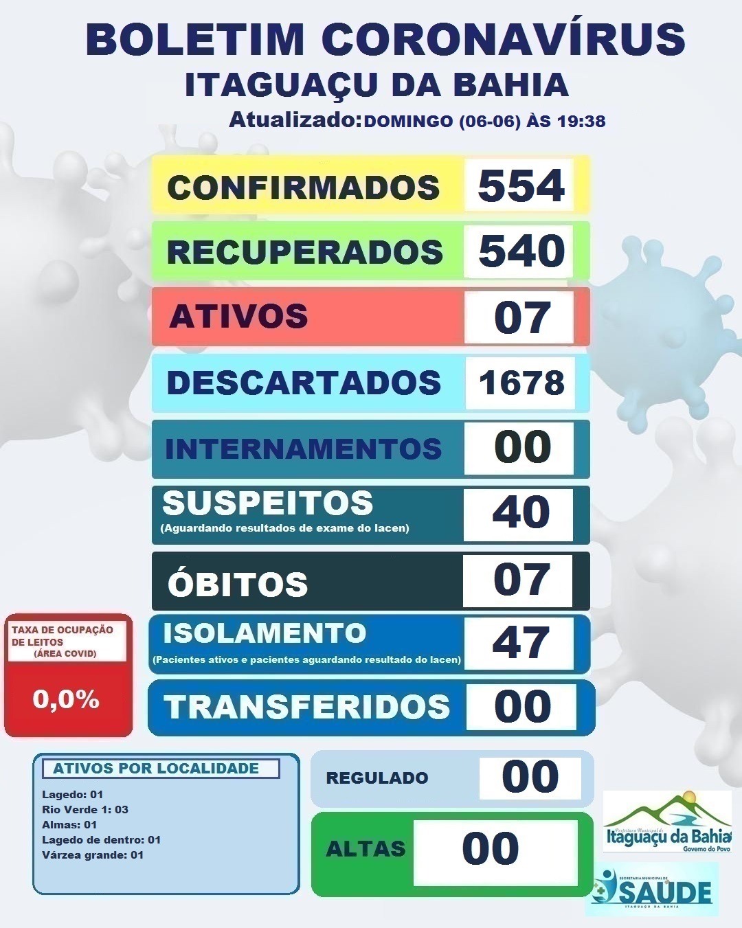 BOLETIM DIÁRIO CORONAVÍRUS ITAGUAÇU DA BAHIA DIA (06-06) 19:38