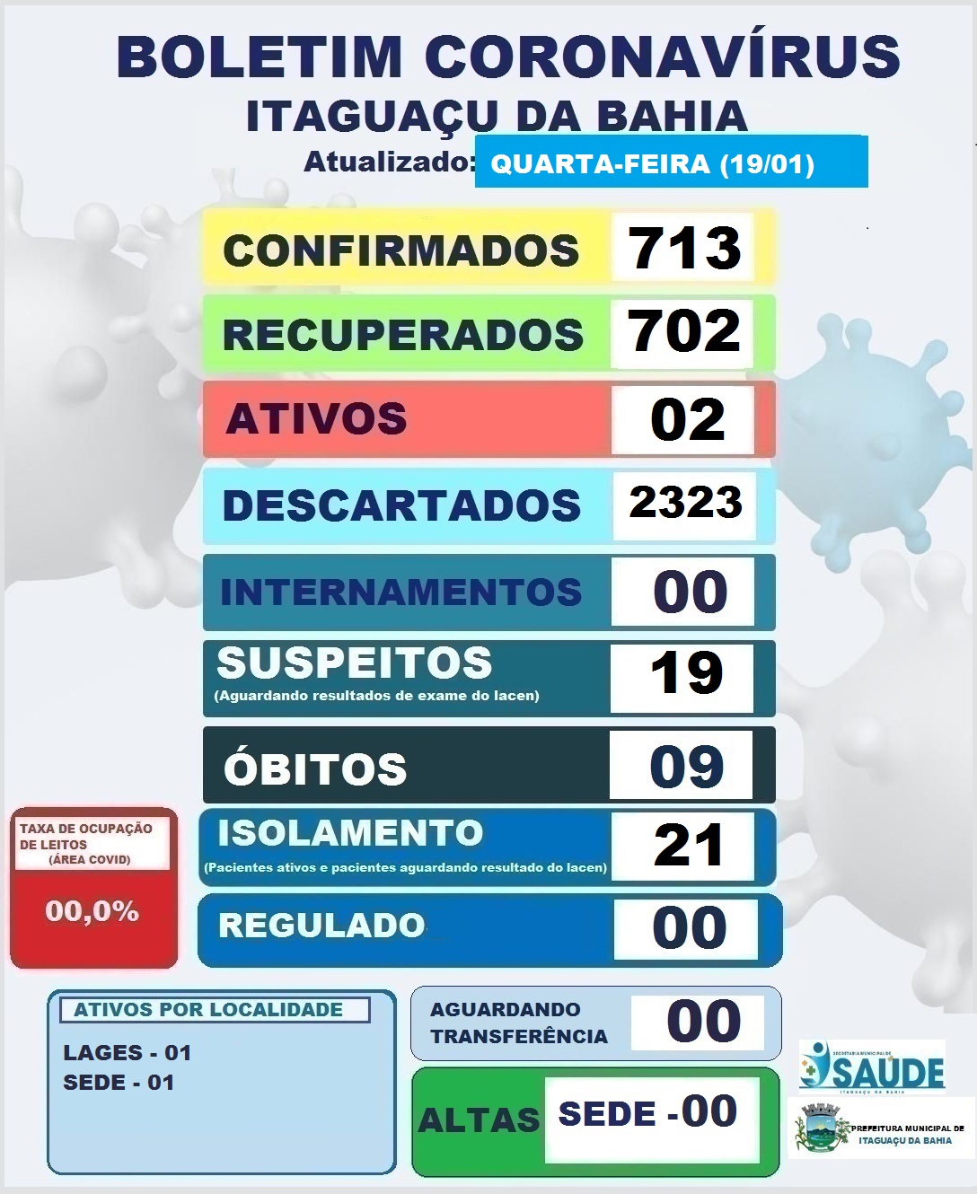BOLETIM COVID-19 (19/01)