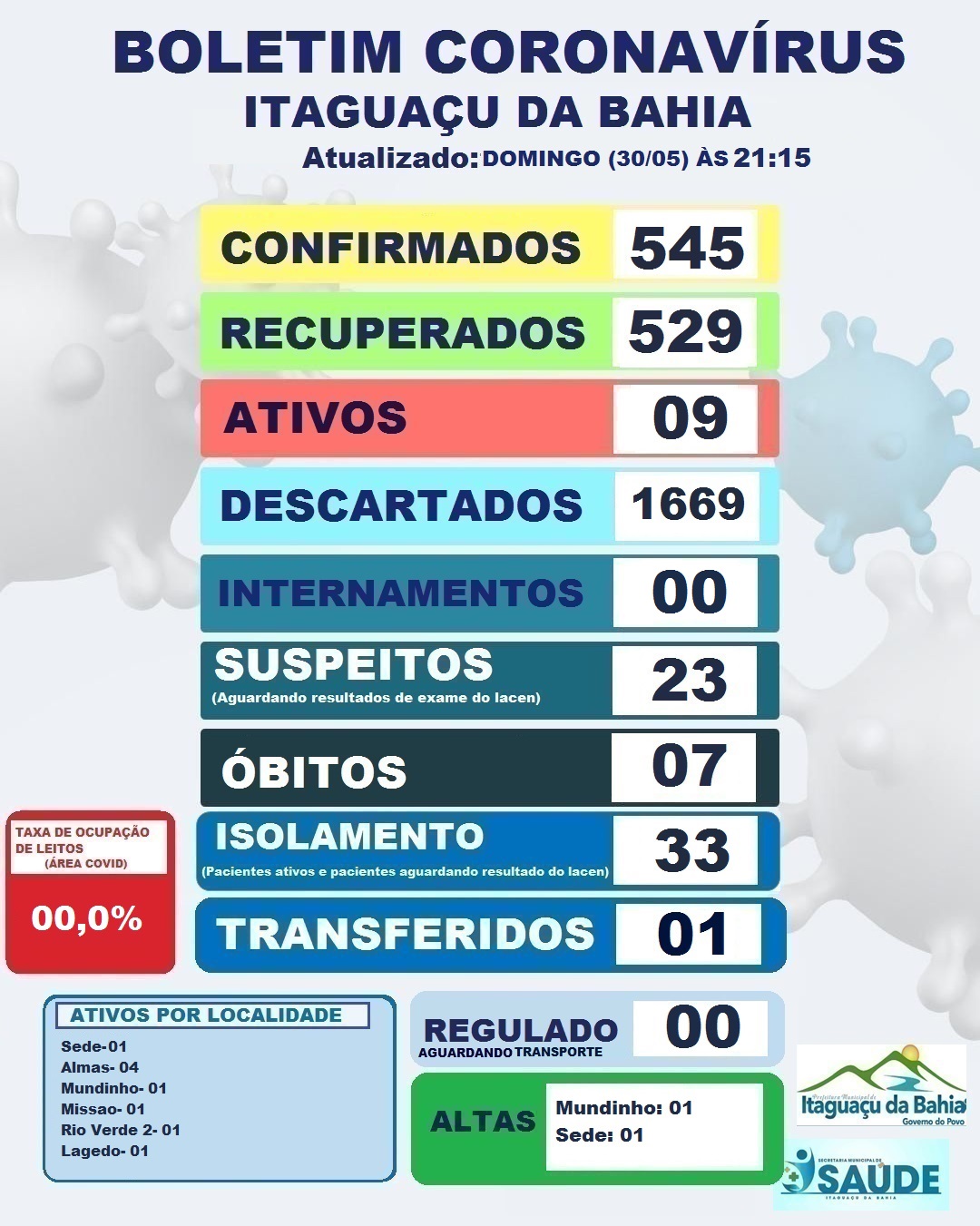 BOLETIM DIÁRIO CORONAVÍRUS ITAGUAÇU DA BAHIA DIA (30-05) 21:15