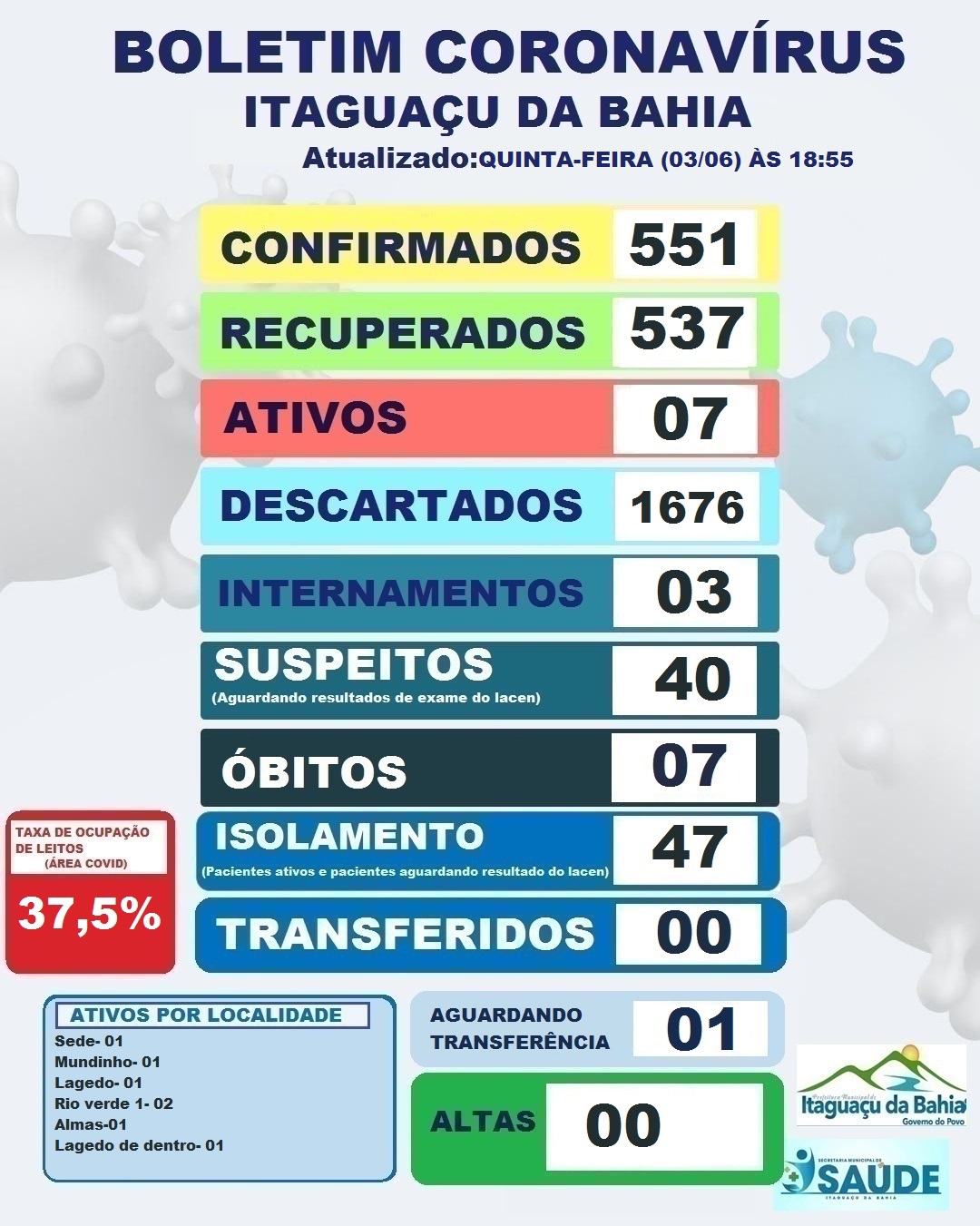 🔷️BOLETIM DIÁRIO CORONAVÍRUS ITAGUAÇU DA BAHIA🔷️ ➡️DIA (03-06) 18:55✅