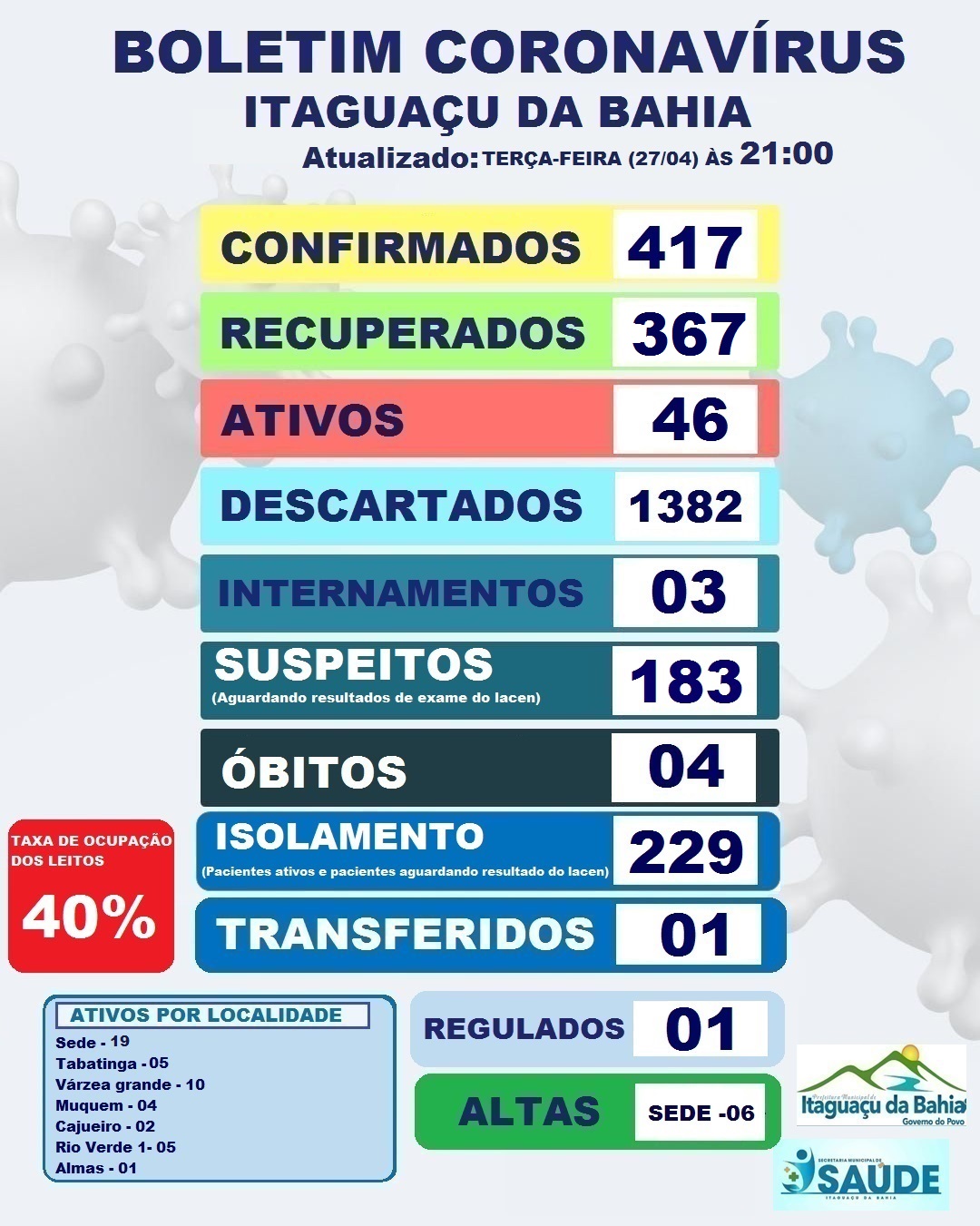 BOLETIM EPIDEMIOLÓGICO ATUALIZADO DIA (27-04) Terça 21:00