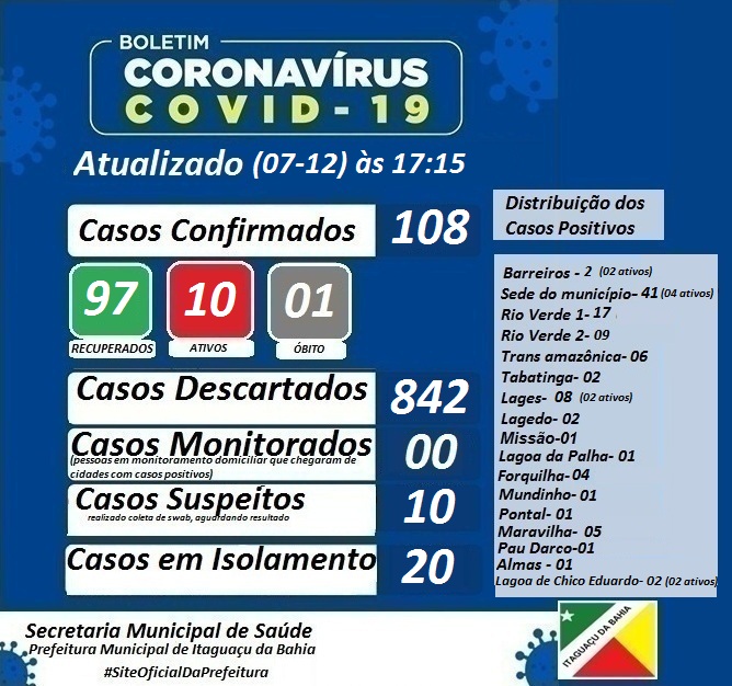 BOLETIM EPIDEMIOLÓGICO ATUALIZADO DIA (07-12) segunda-feira às 17:15