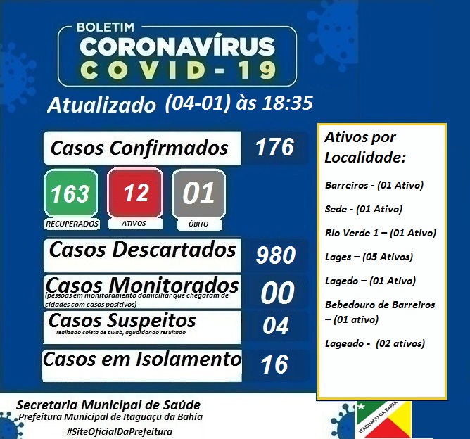 BOLETIM EPIDEMIOLÓGICO ATUALIZADO DIA (04-01) Segunda-feira às 18:35
