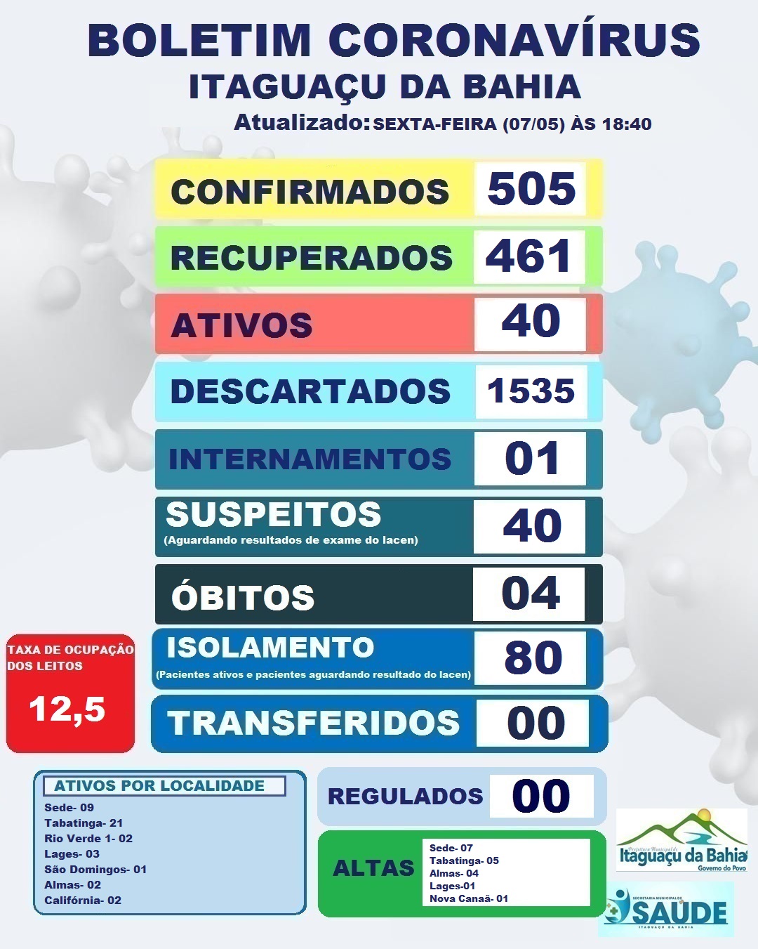 BOLETIM DIÁRIO CORONAVÍRUS ITAGUAÇU DA BAHIA DIA (07-05) 18:30