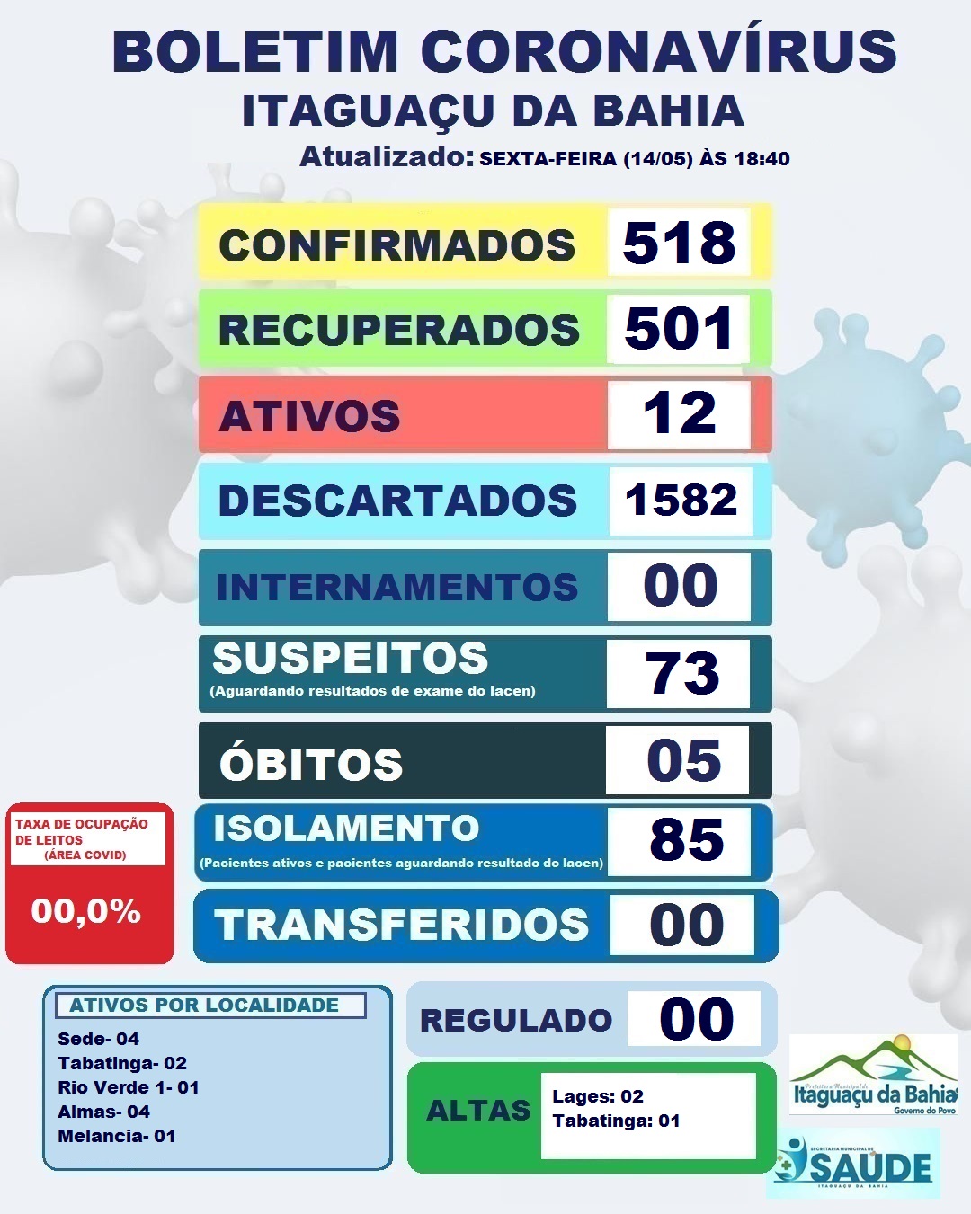 BOLETIM DIÁRIO CORONAVÍRUS ITAGUAÇU DA BAHIA DIA (14-05) 18:40