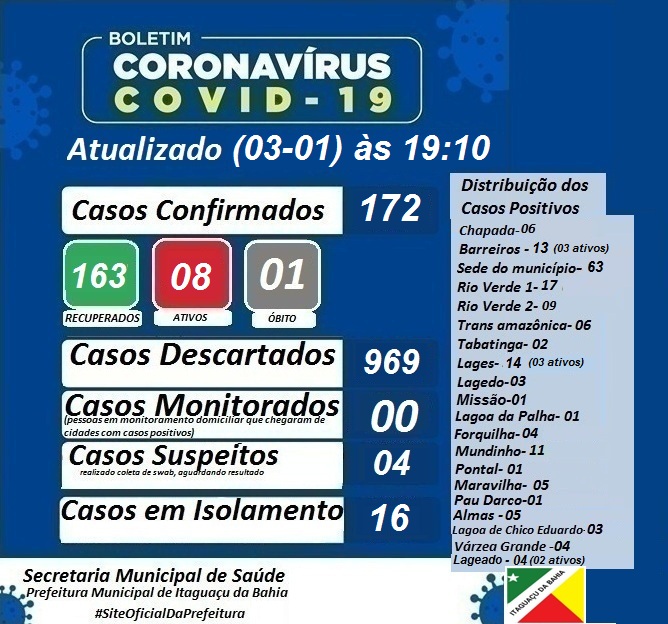 BOLETIM EPIDEMIOLÓGICO ATUALIZADO DIA (03-01) Domingo às 19:10