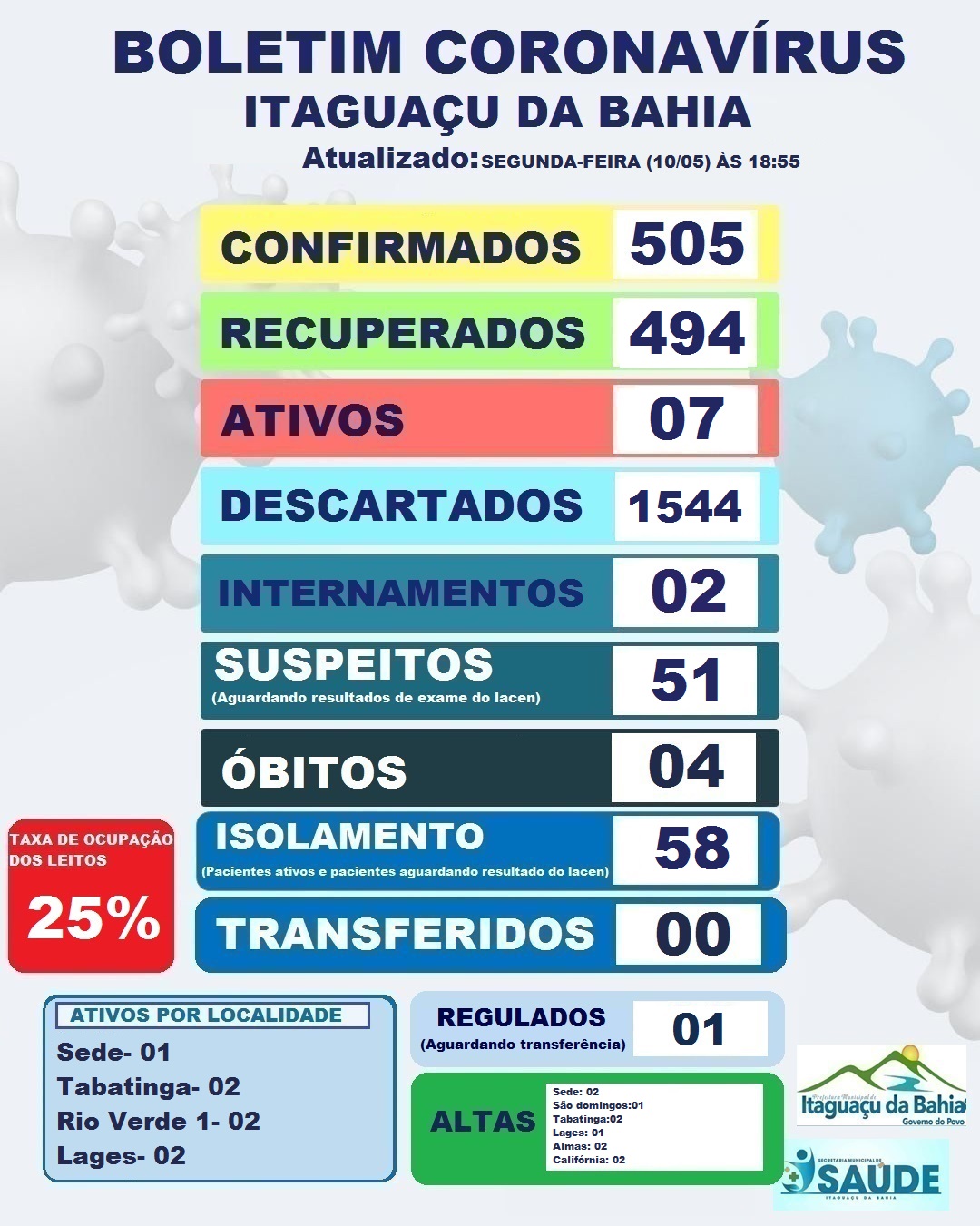 BOLETIM DIÁRIO CORONAVÍRUS ITAGUAÇU DA BAHIA 10-05