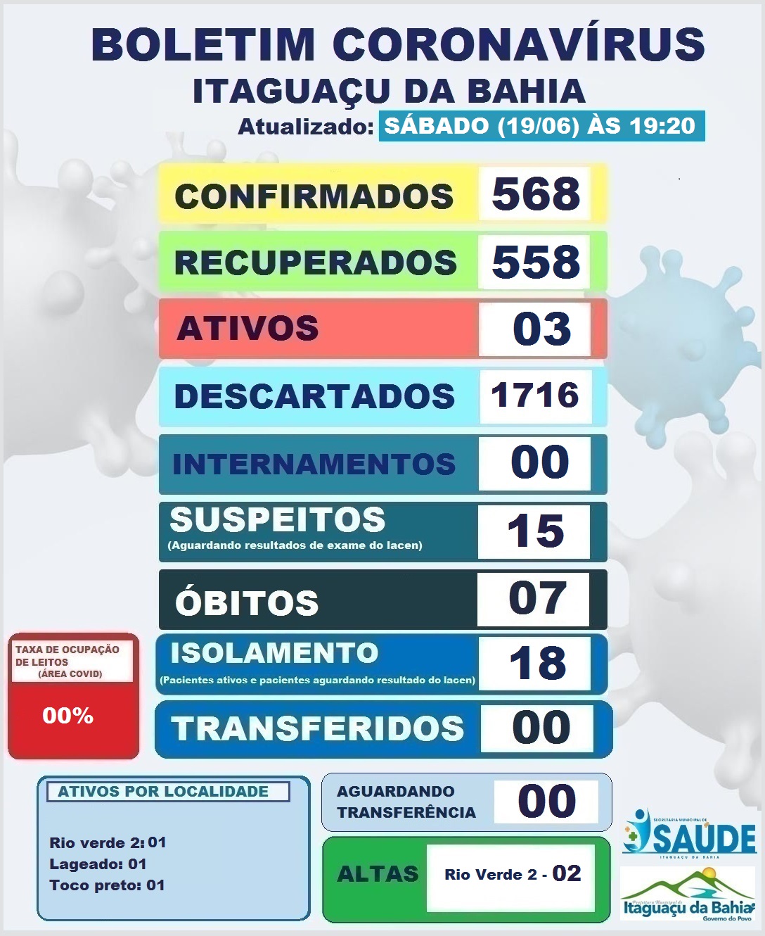 BOLETIM DIÁRIO CORONAVÍRUS ITAGUAÇU DA BAHIA DIA (19-06) 19:20