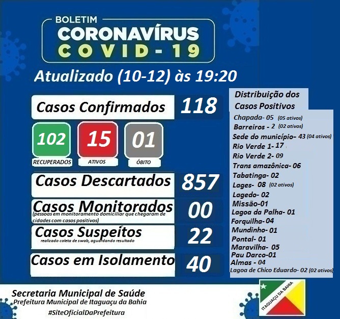 BOLETIM EPIDEMIOLÓGICO ATUALIZADO DIA (10-12) Quinta-feira às 19:20