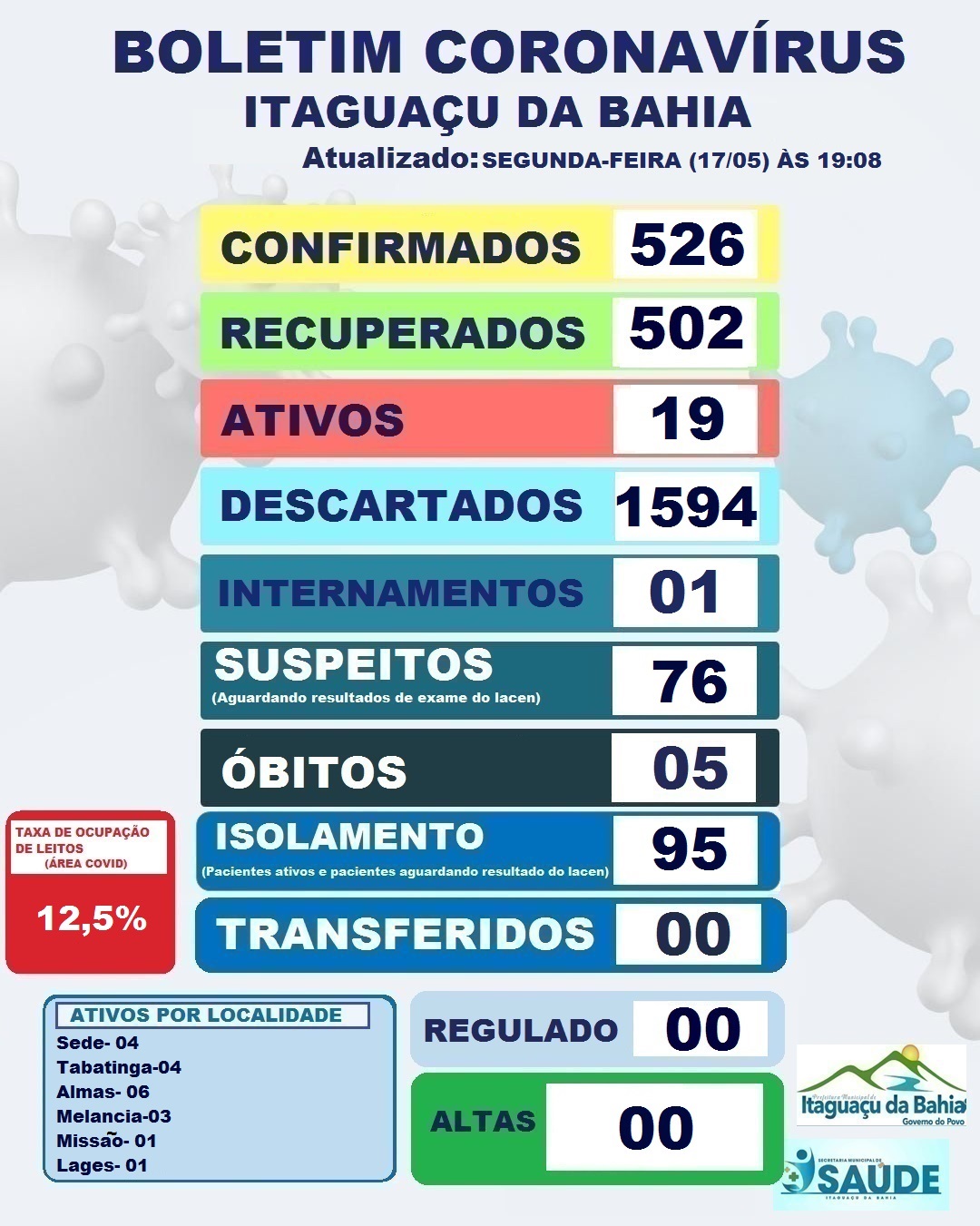 BOLETIM DIÁRIO CORONAVÍRUS ITAGUAÇU DA BAHIA DIA (17-05) 19:06