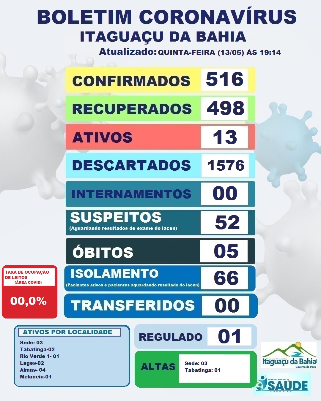 BOLETIM DIÁRIO CORONAVÍRUS ITAGUAÇU DA BAHIA DIA (13-05) 19:14