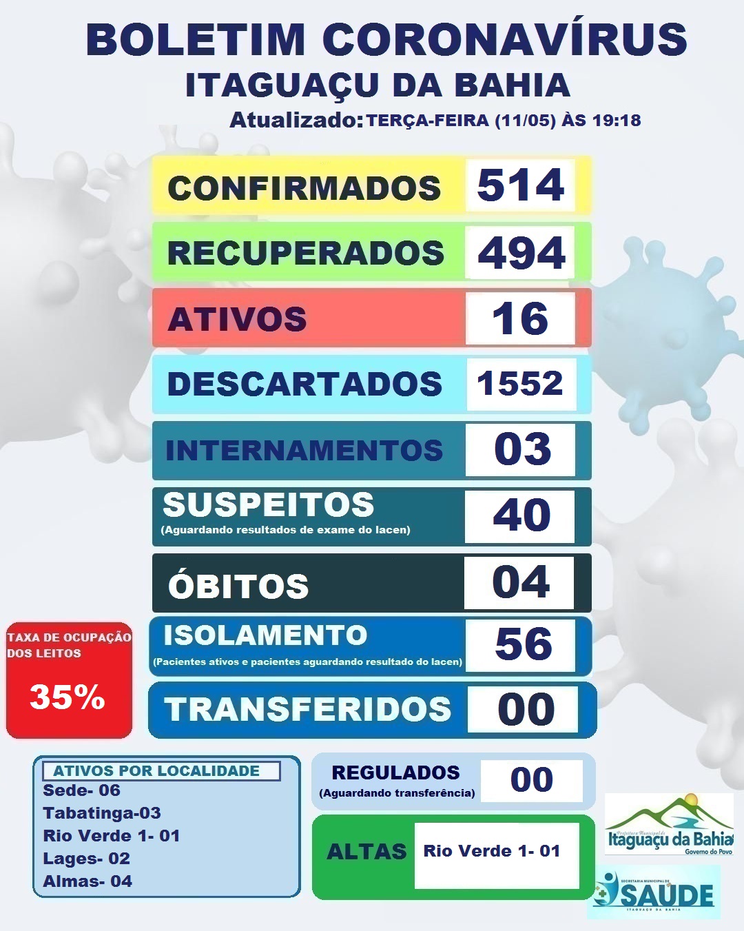 BOLETIM DIÁRIO CORONAVÍRUS ITAGUAÇU DA BAHIA DIA (11-05) 19:18