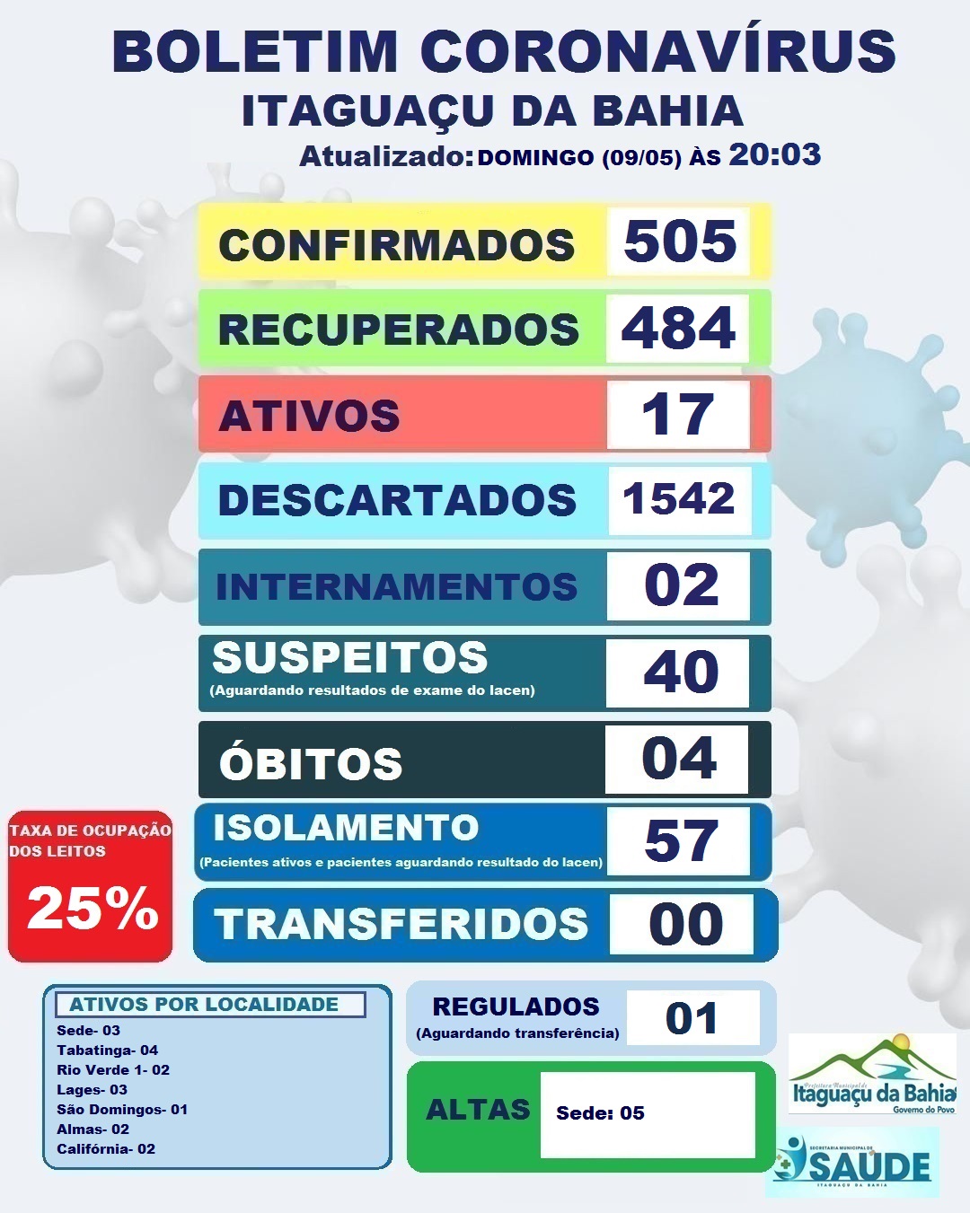 BOLETIM DIÁRIO CORONAVÍRUS ITAGUAÇU DA BAHIA (09/05)