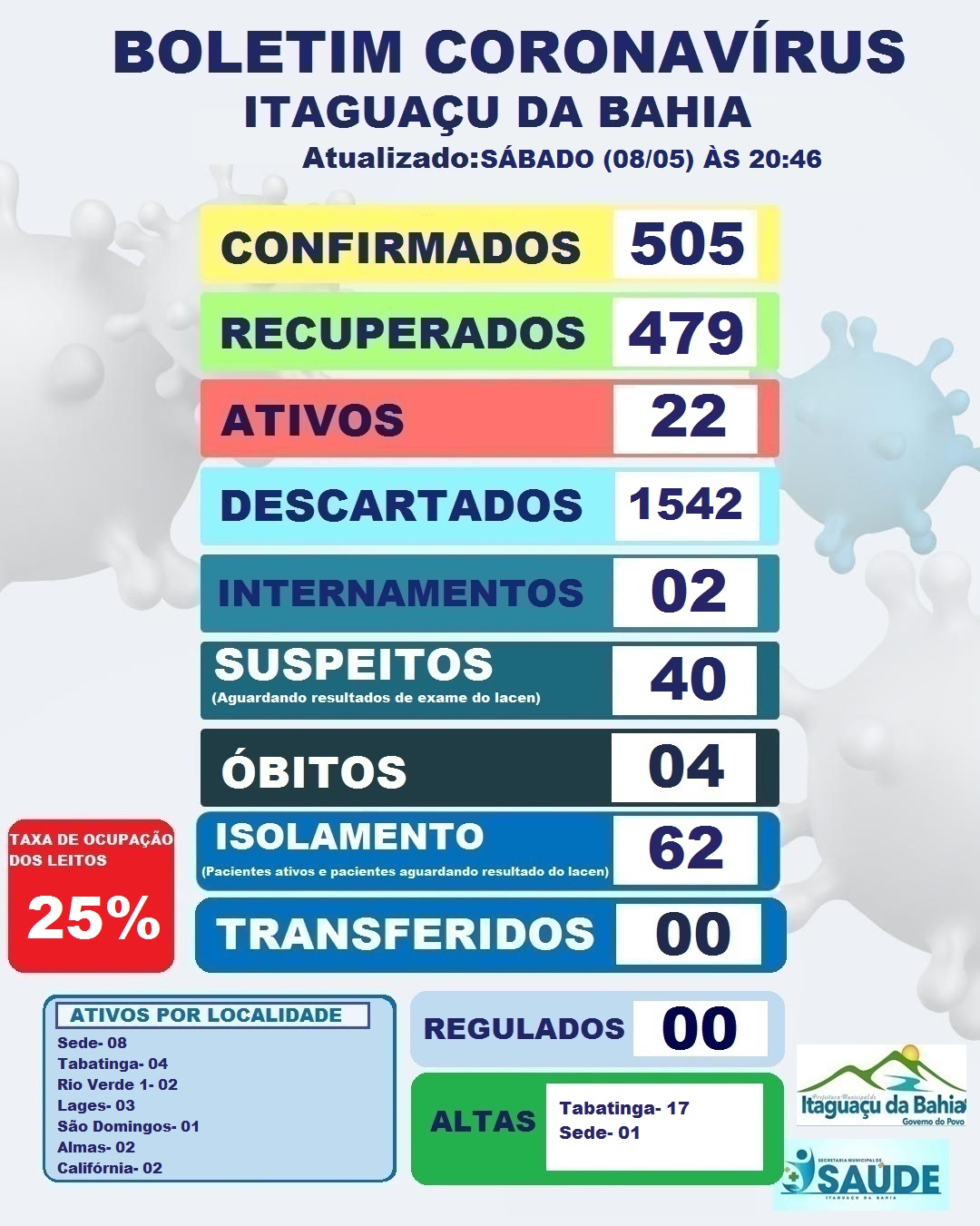 BOLETIM DIÁRIO CORONAVÍRUS ITAGUAÇU DA BAHIA DIA (08-05) 20:46